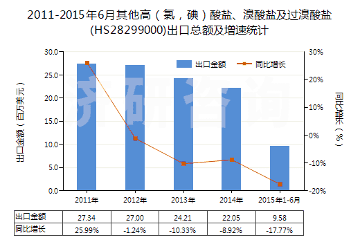 2011-2015年6月其他高（氯，碘）酸鹽、溴酸鹽及過(guò)溴酸鹽(HS28299000)出口總額及增速統(tǒng)計(jì)